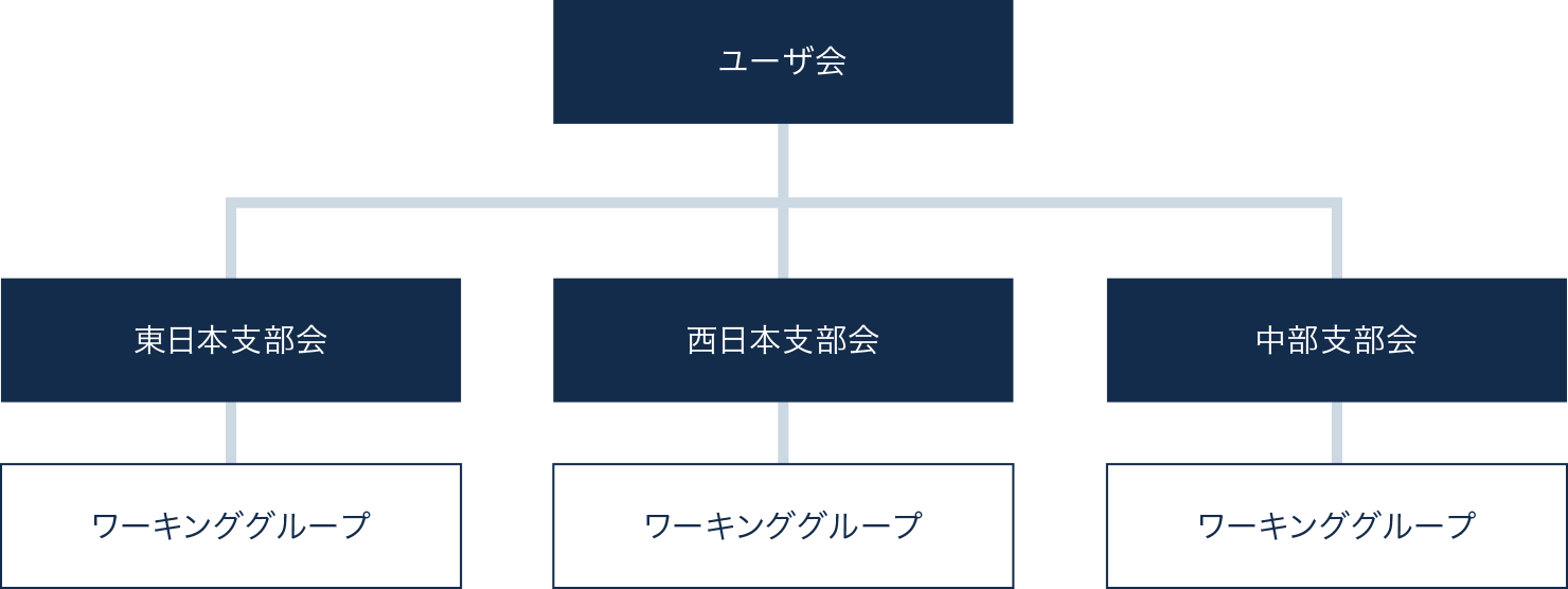 組織図