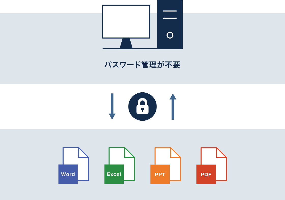 自動暗号化・復号