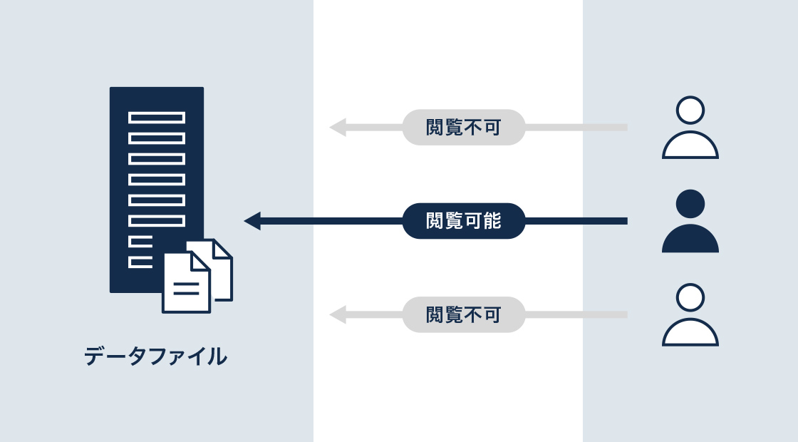 アクセス制御