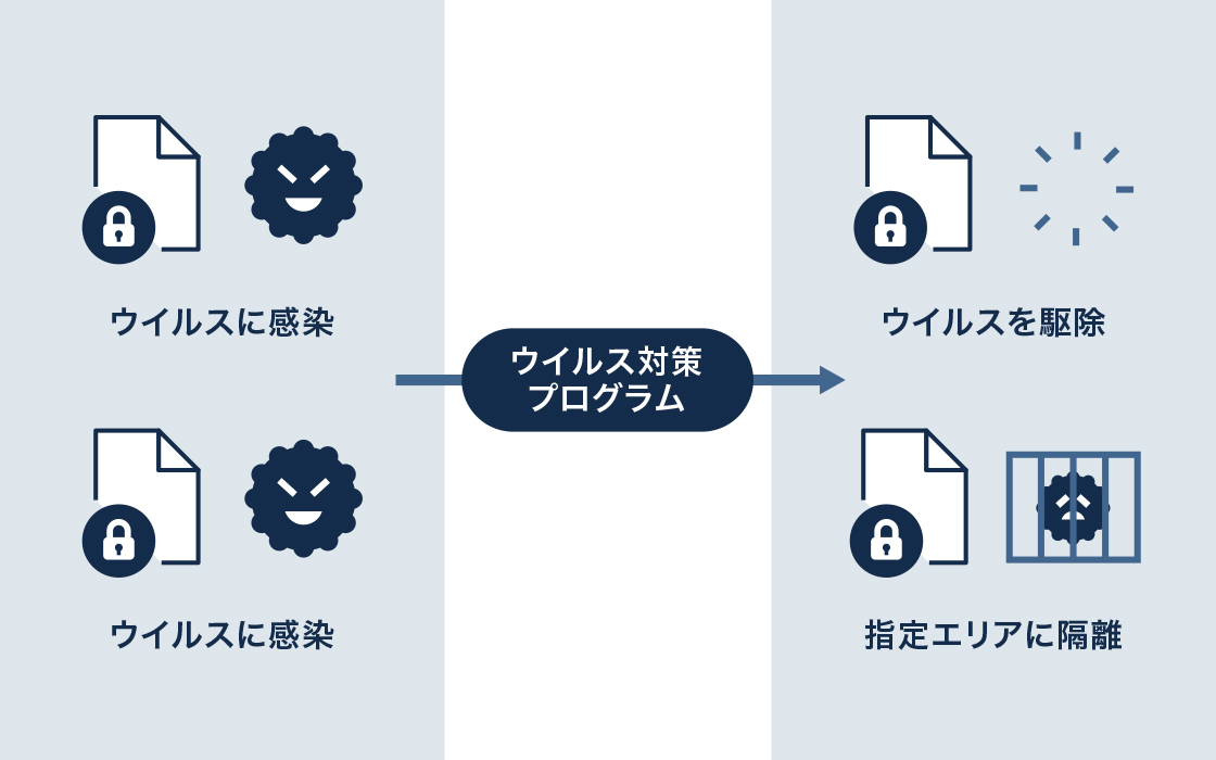 暗号化ファイルを復号することなく、ウイルスチェックが可能