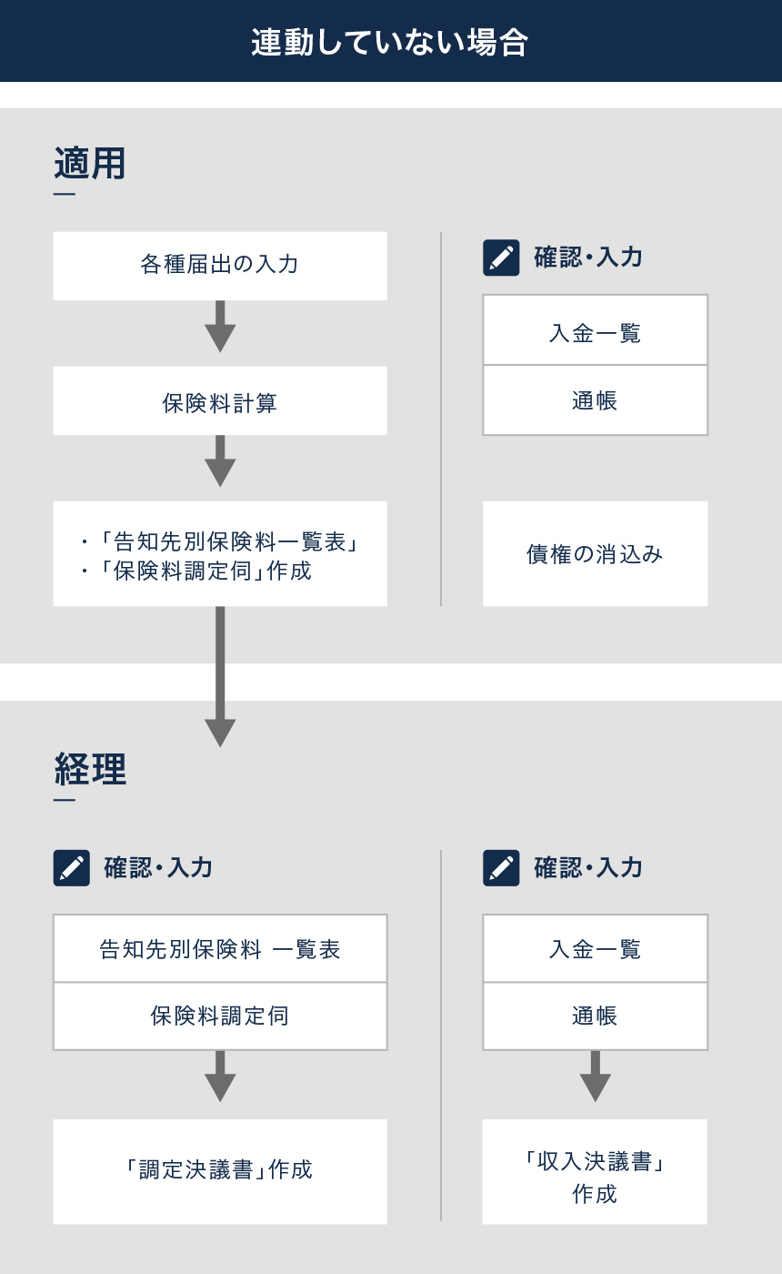 調定決議書作成/入金・債権消込み処理 連動していない場合