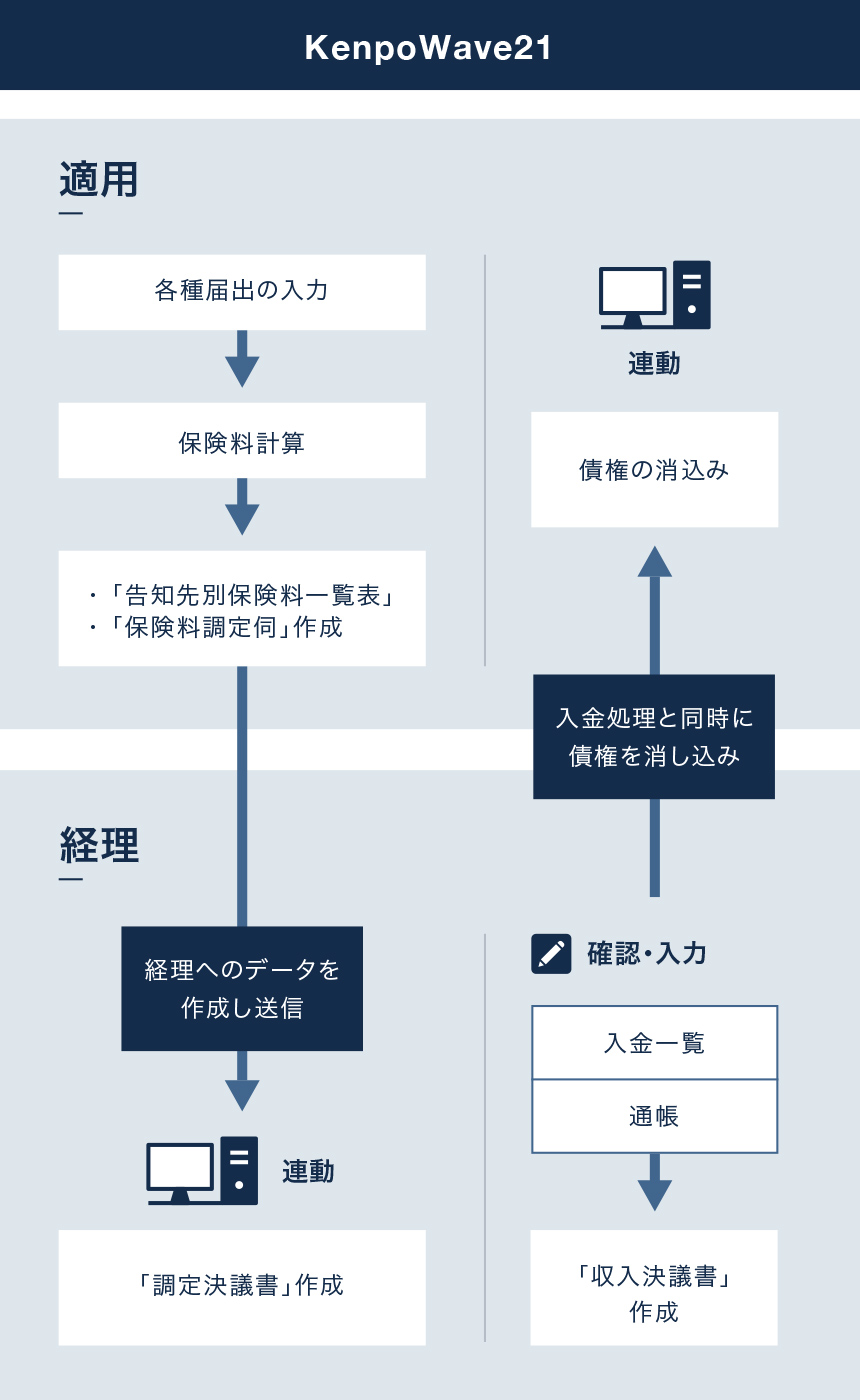 調定決議書作成/入金・債権消込み処理 KenpoWave21