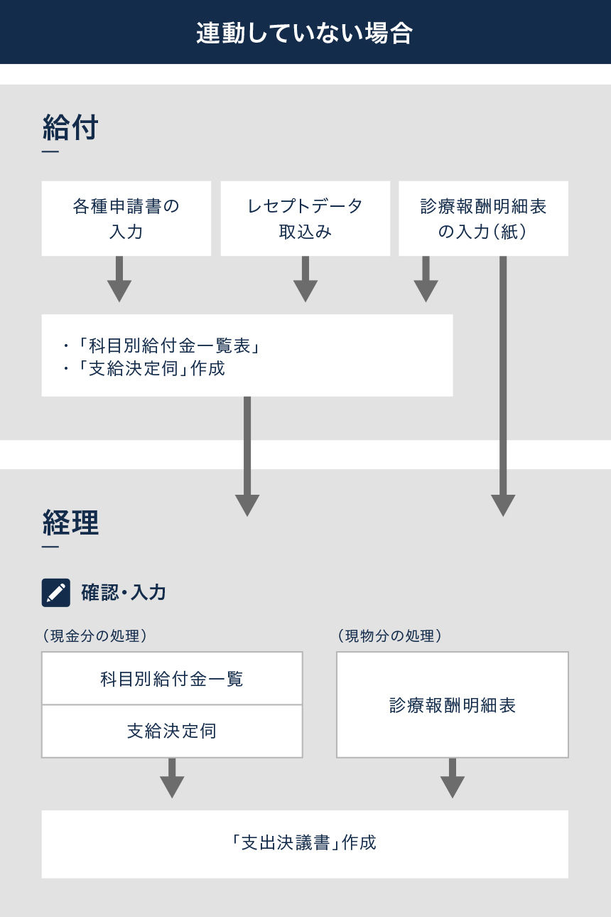 支払決議書（現金分・現物分）作成処理 連動していない場合