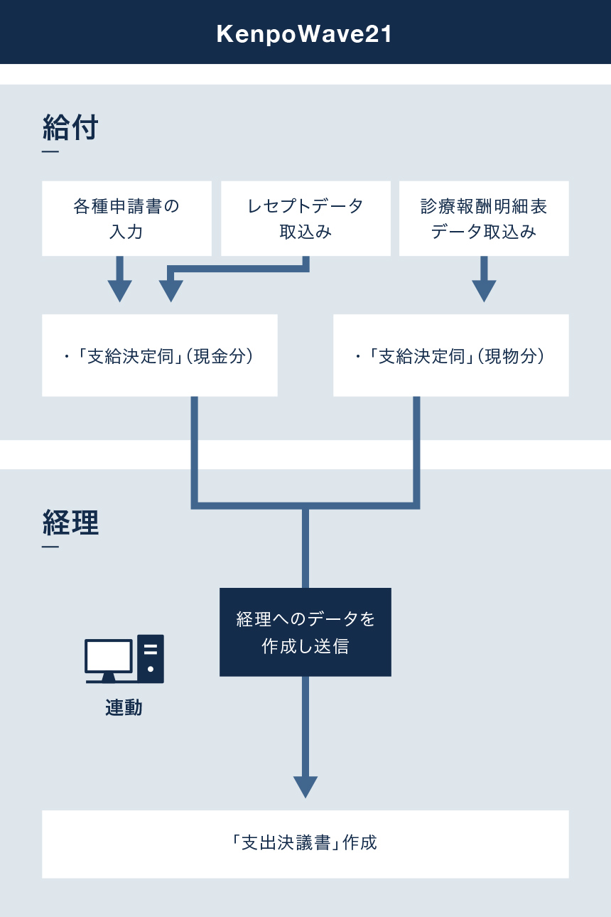 支払決議書（現金分・現物分）作成処理 KenpoWave21