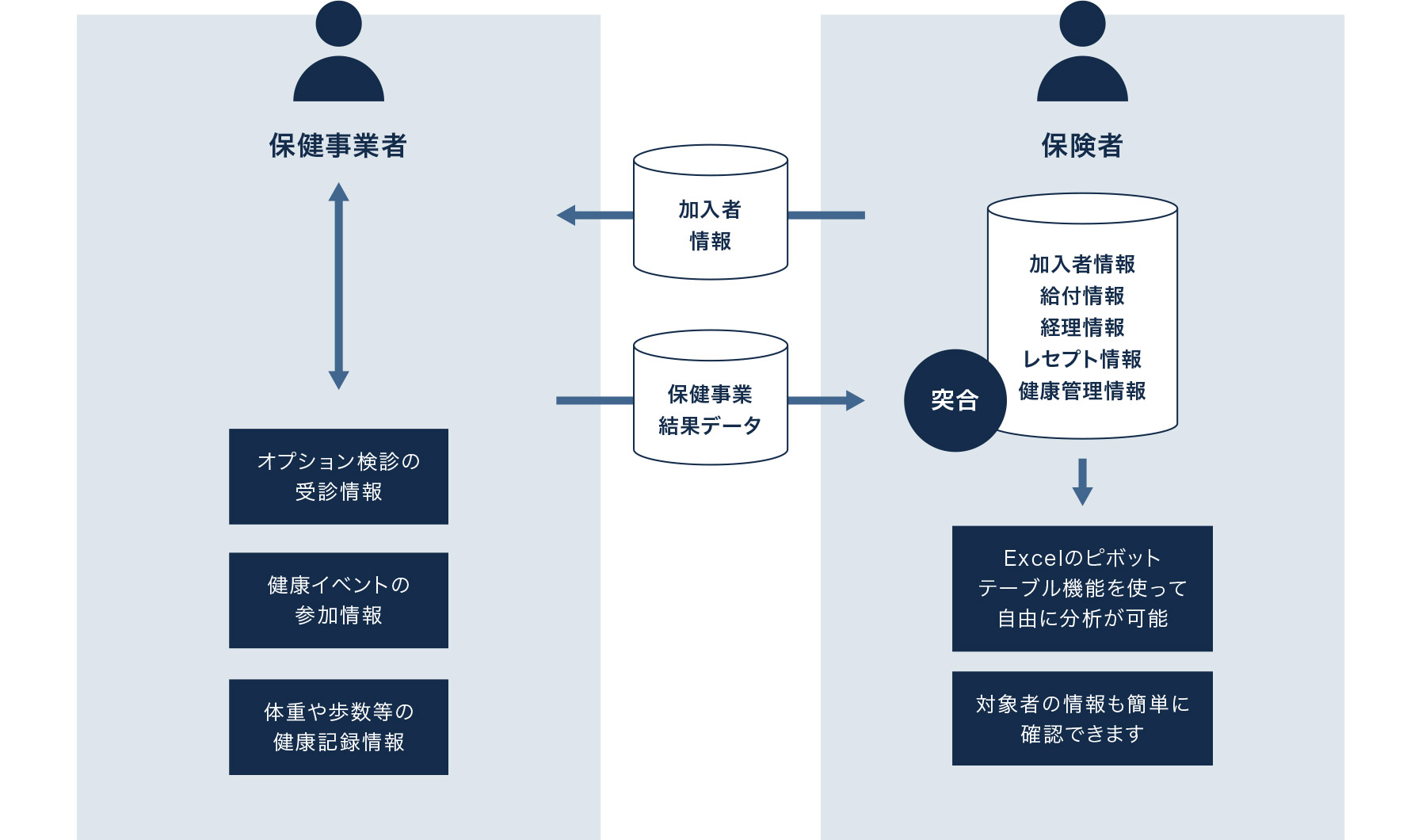 保健事業データ連携サービスの特長