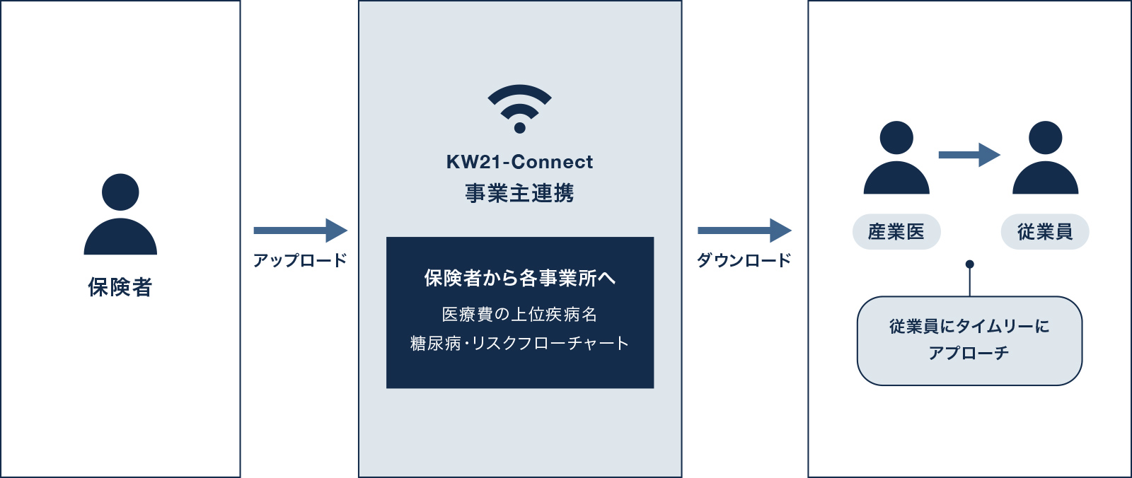 事業主と連携した従業員へのアプローチ