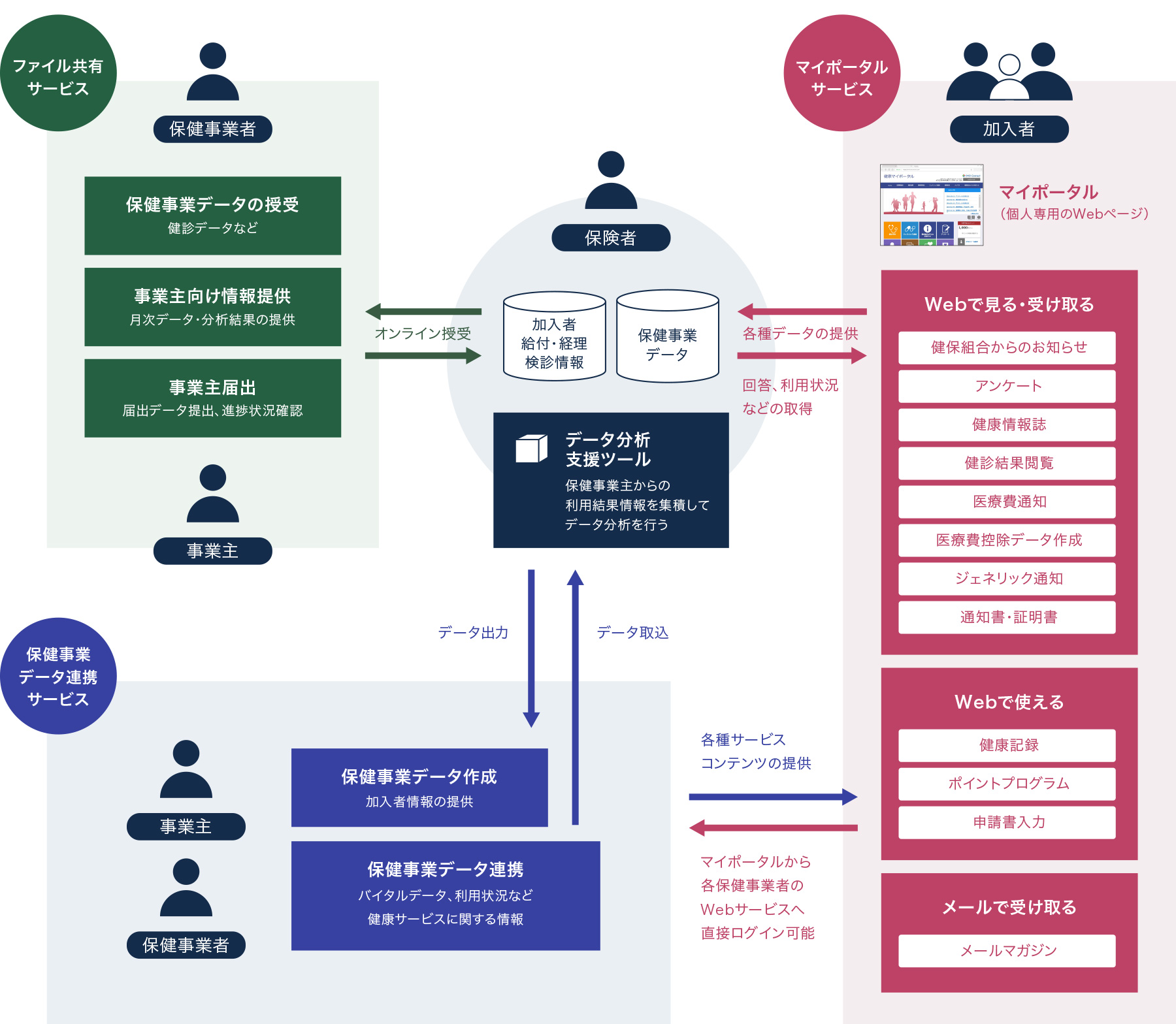 KW21-Connectの3つの連携サービス