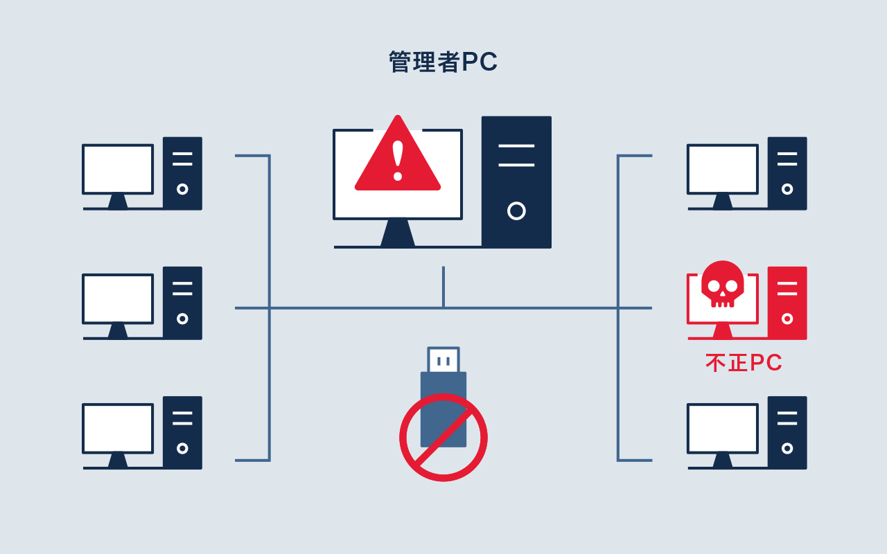 不正PC・デバイス監視