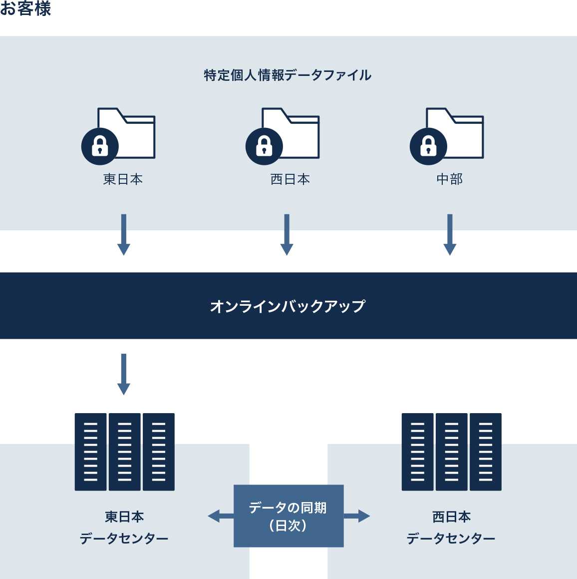 オンラインバックアップサービス