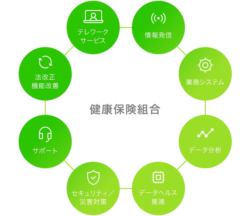 健康保険組合様の取り巻く環境の変化を踏まえたトータルソリューション